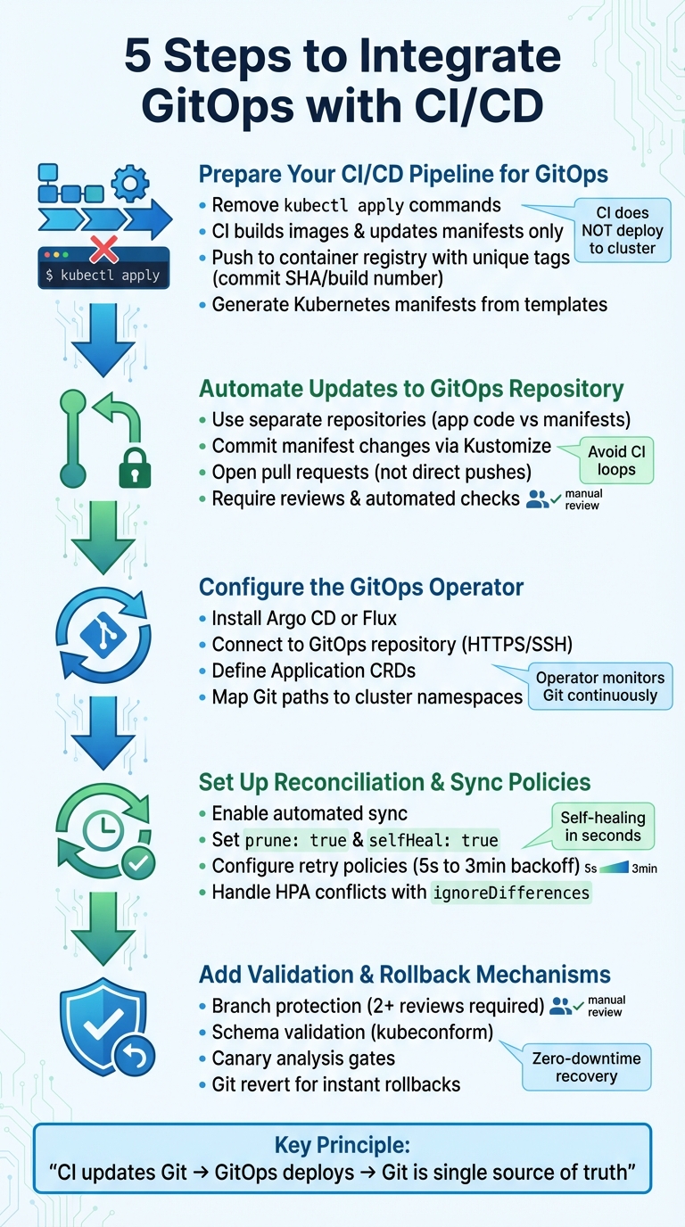 5 Steps to Integrate GitOps with CI/CD Pipeline