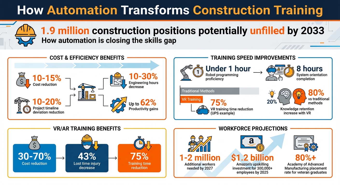 How Automation Transforms Construction Training: Key Statistics and Benefits