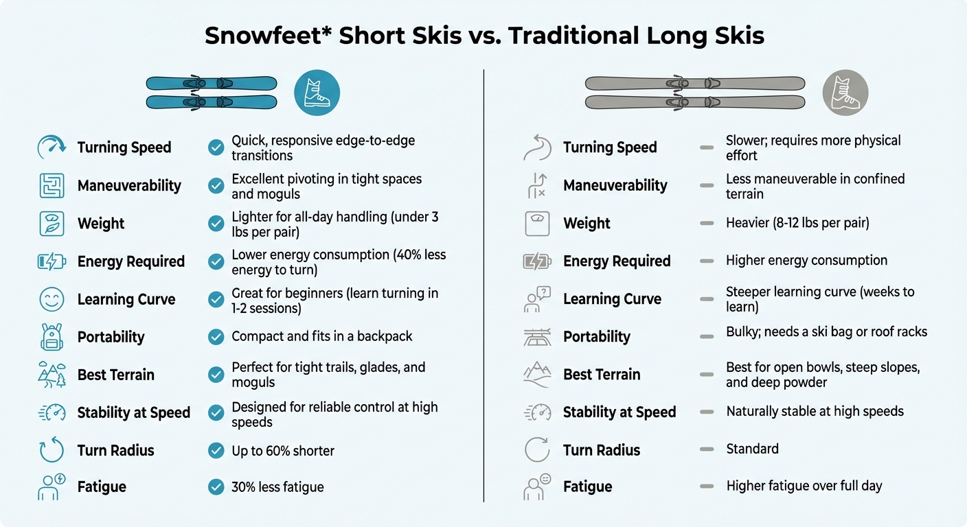 Tabella di confronto Snowfeet Short Skis vs Sci Lunghi Tradizionali