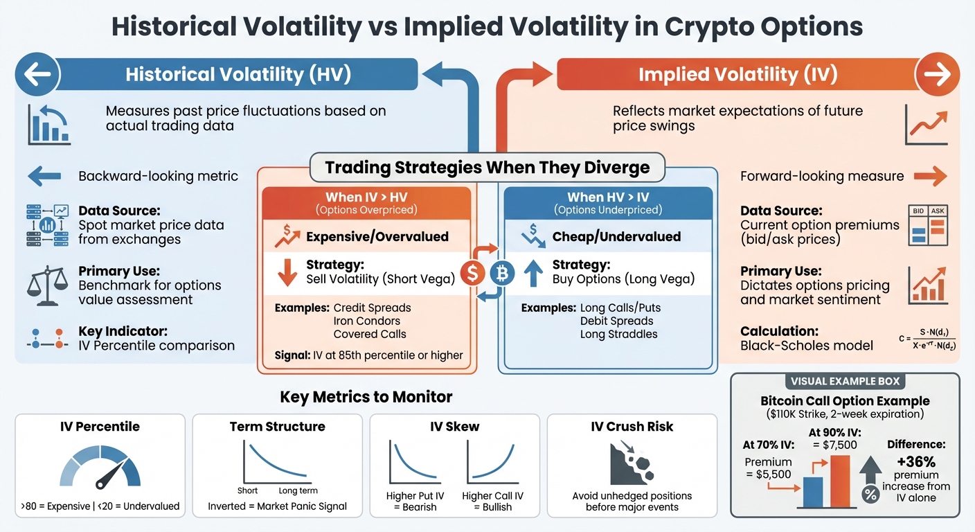 Historical vs Implied Volatility in Crypto Options Trading