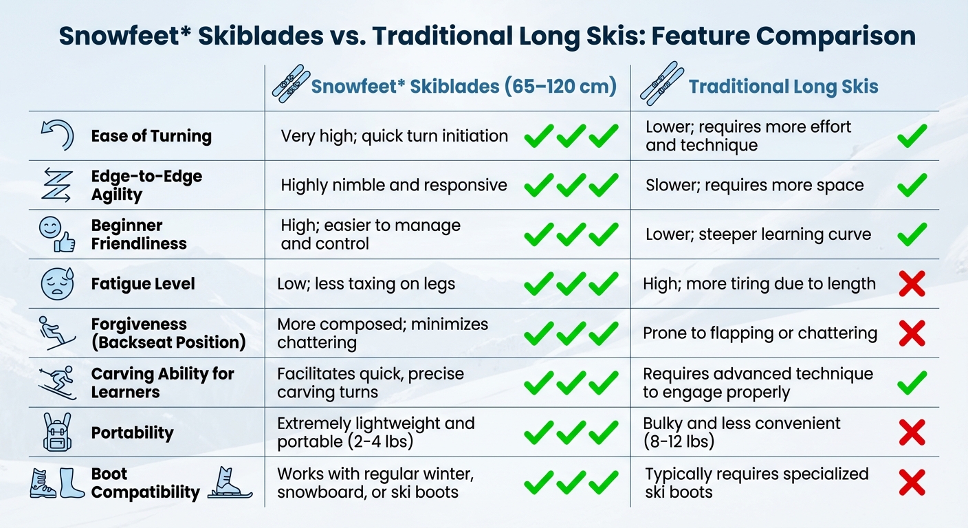Snowfeet Skiblades vs Traditional Long Skis Comparison Chart