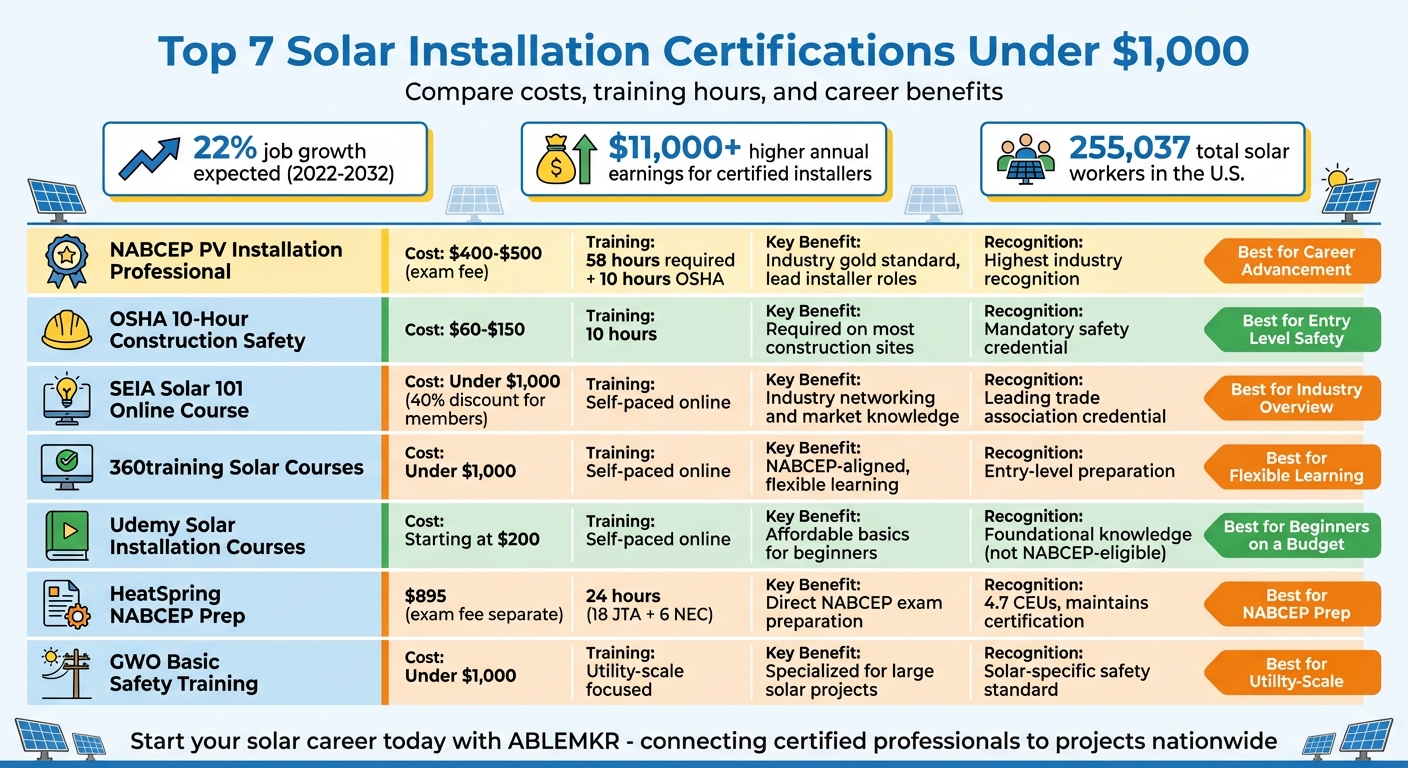 Top 7 Solar Installation Certifications Under $1000 Comparison Chart