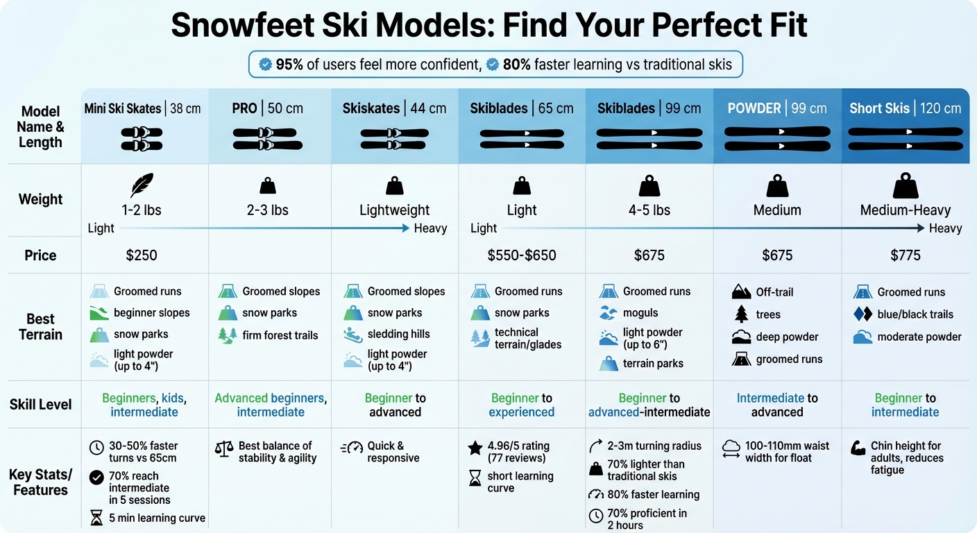 Tabella comparativa dei modelli Snowfeet per lunghezza, peso, terreno e livello di abilità