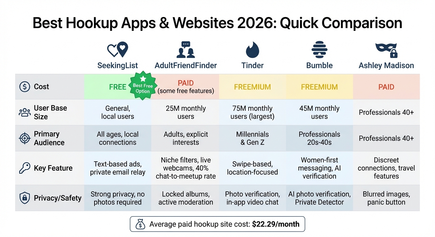Best Hookup Apps 2026: Feature and Cost Comparison Chart