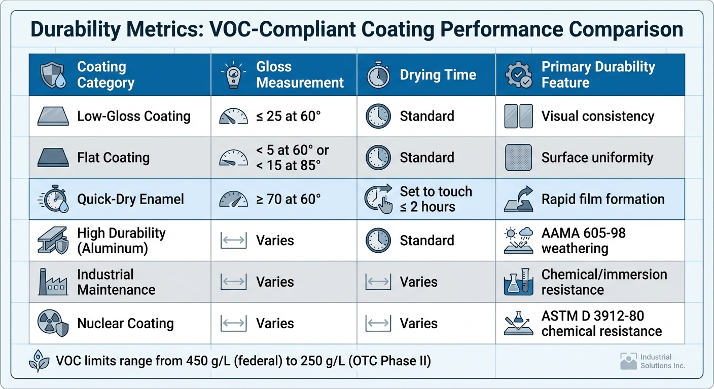 Impact Of Voc Rules On Coating Durability 6 Voc-Compliant Coating Types Performance Comparison Chart