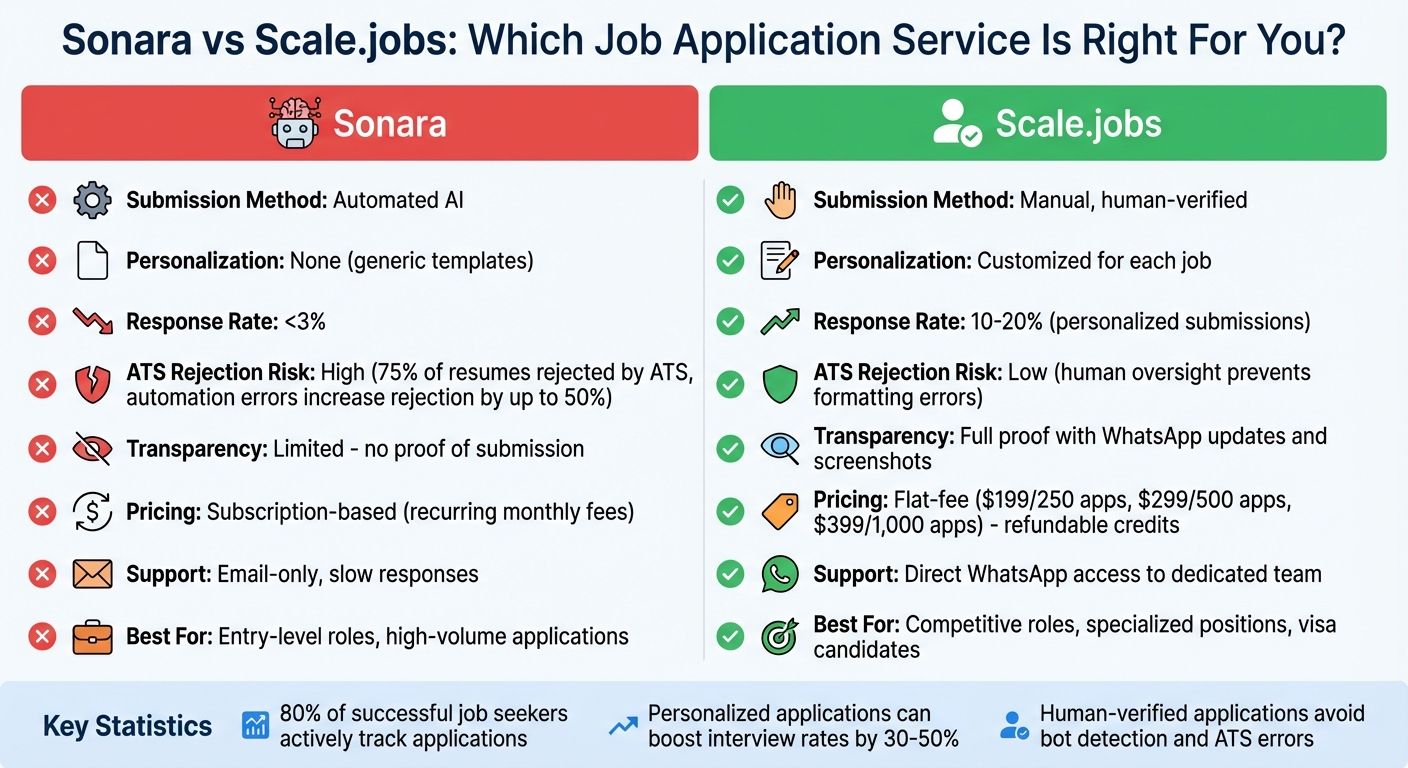 Sonara vs Scale.jobs Job Application Services Comparison