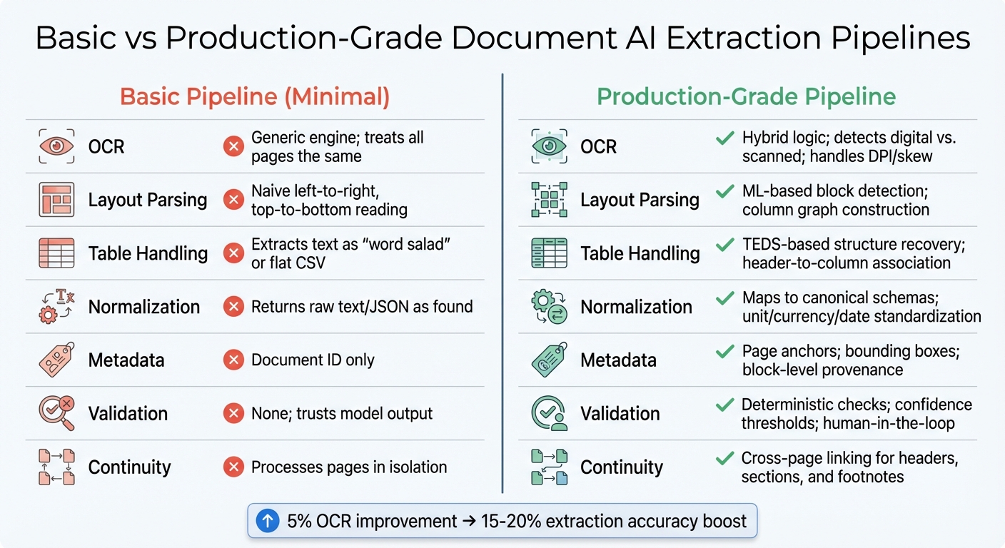 Basic vs Production-Grade Document AI Extraction Pipelines Comparison
