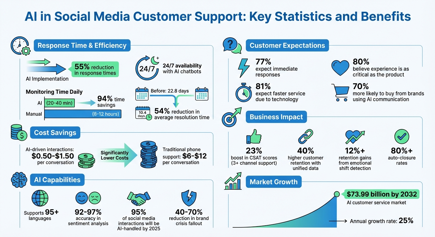 AI in Social Media Customer Support: Key Statistics and Benefits