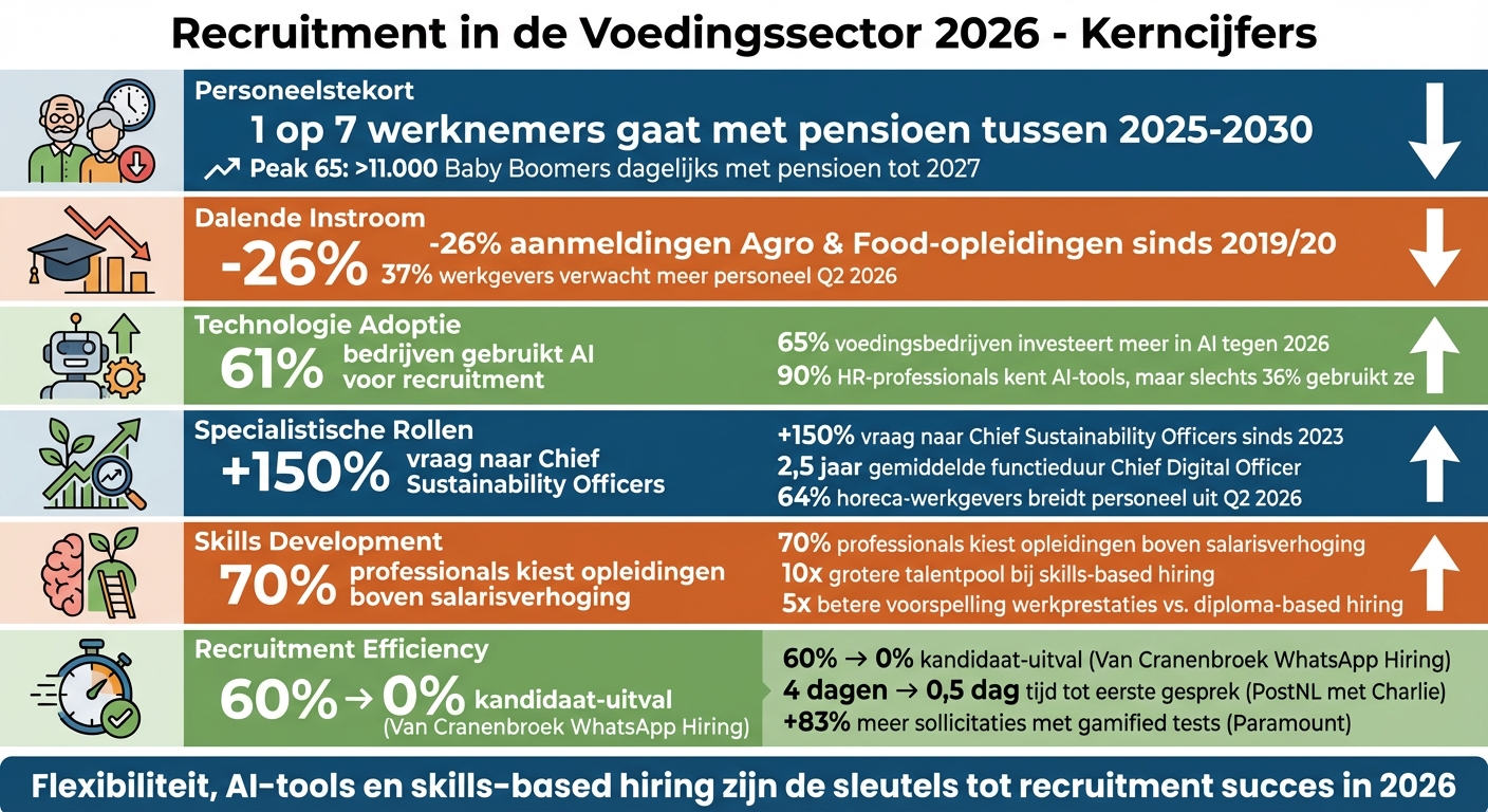 Recruitment Trends Voedingssector 2026: Kerncijfers en Uitdagingen