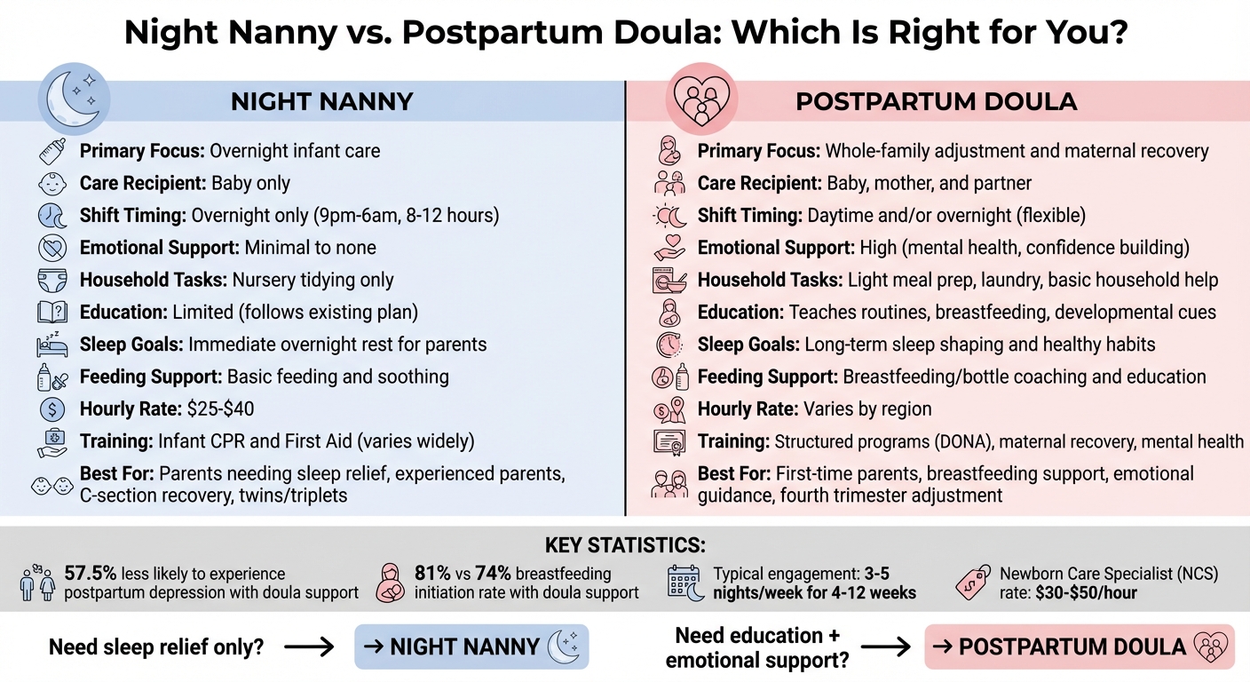 Night Nanny vs Postpartum Doula Comparison Chart