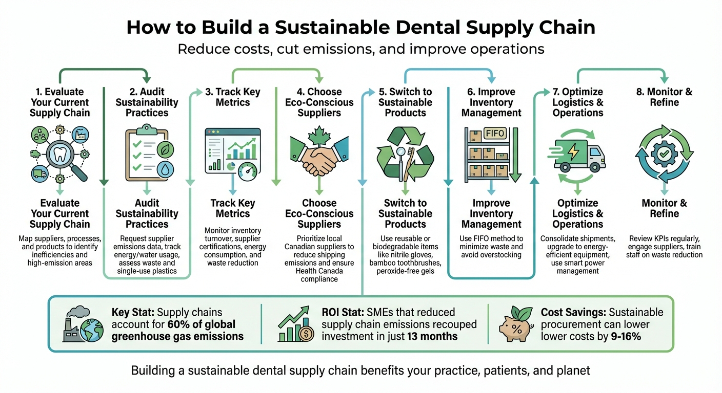 8 Steps to Build a Sustainable Dental Supply Chain
