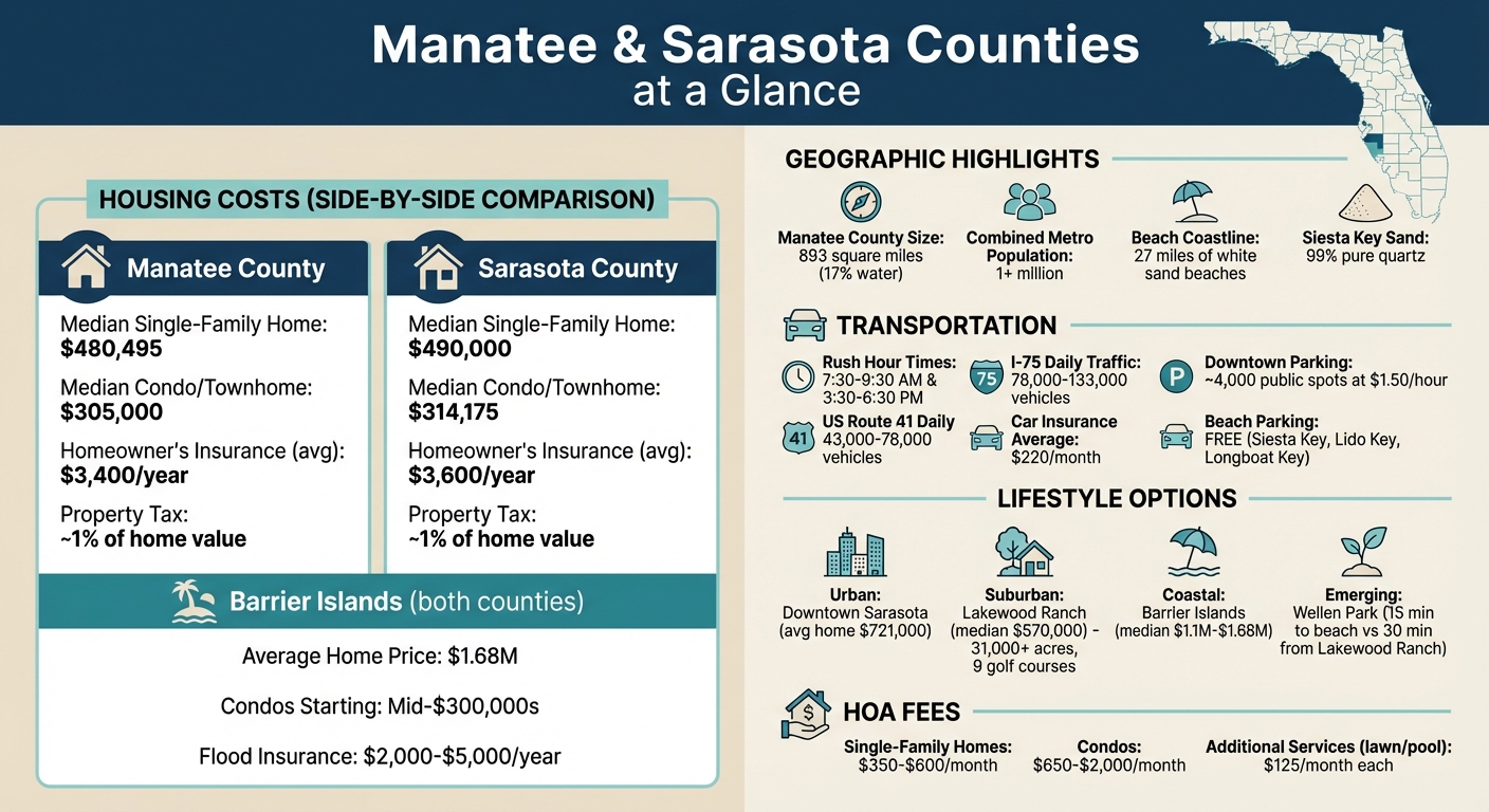 Manatee and Sarasota Counties Housing Costs and Key Statistics Comparison