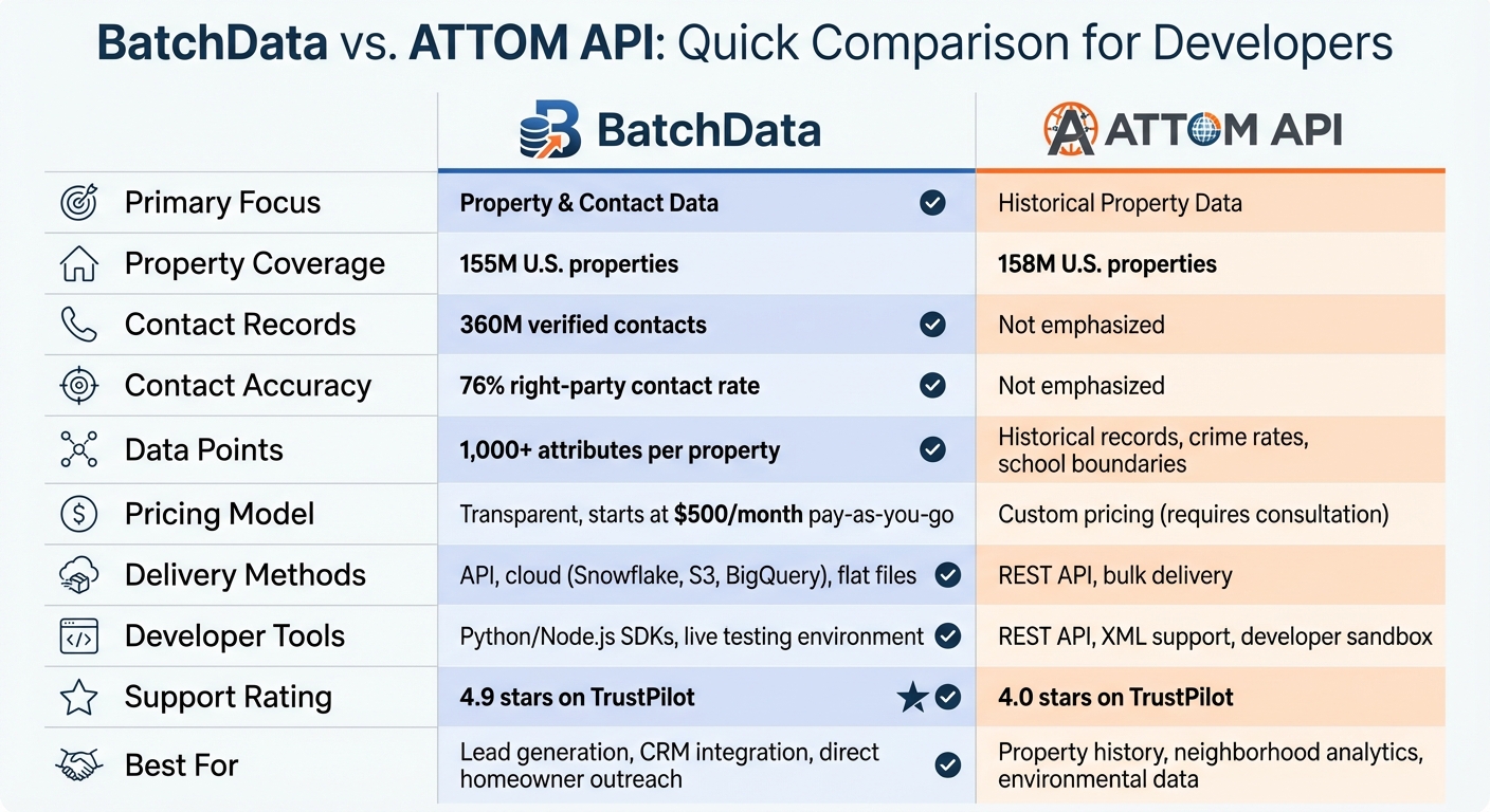 BatchData vs ATTOM API Feature Comparison Chart