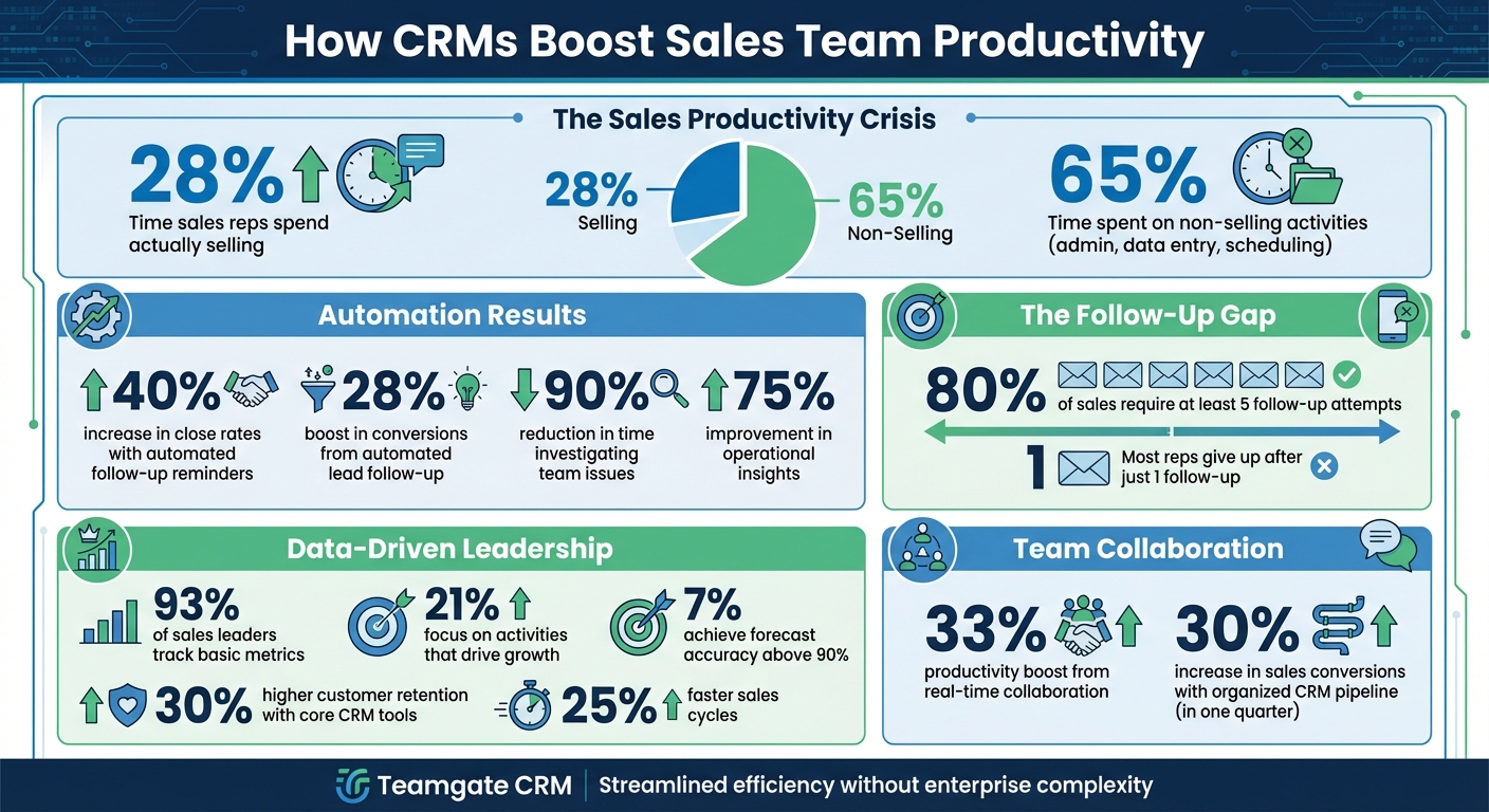 How CRMs Transform Sales Team Productivity: Key Statistics and Benefits