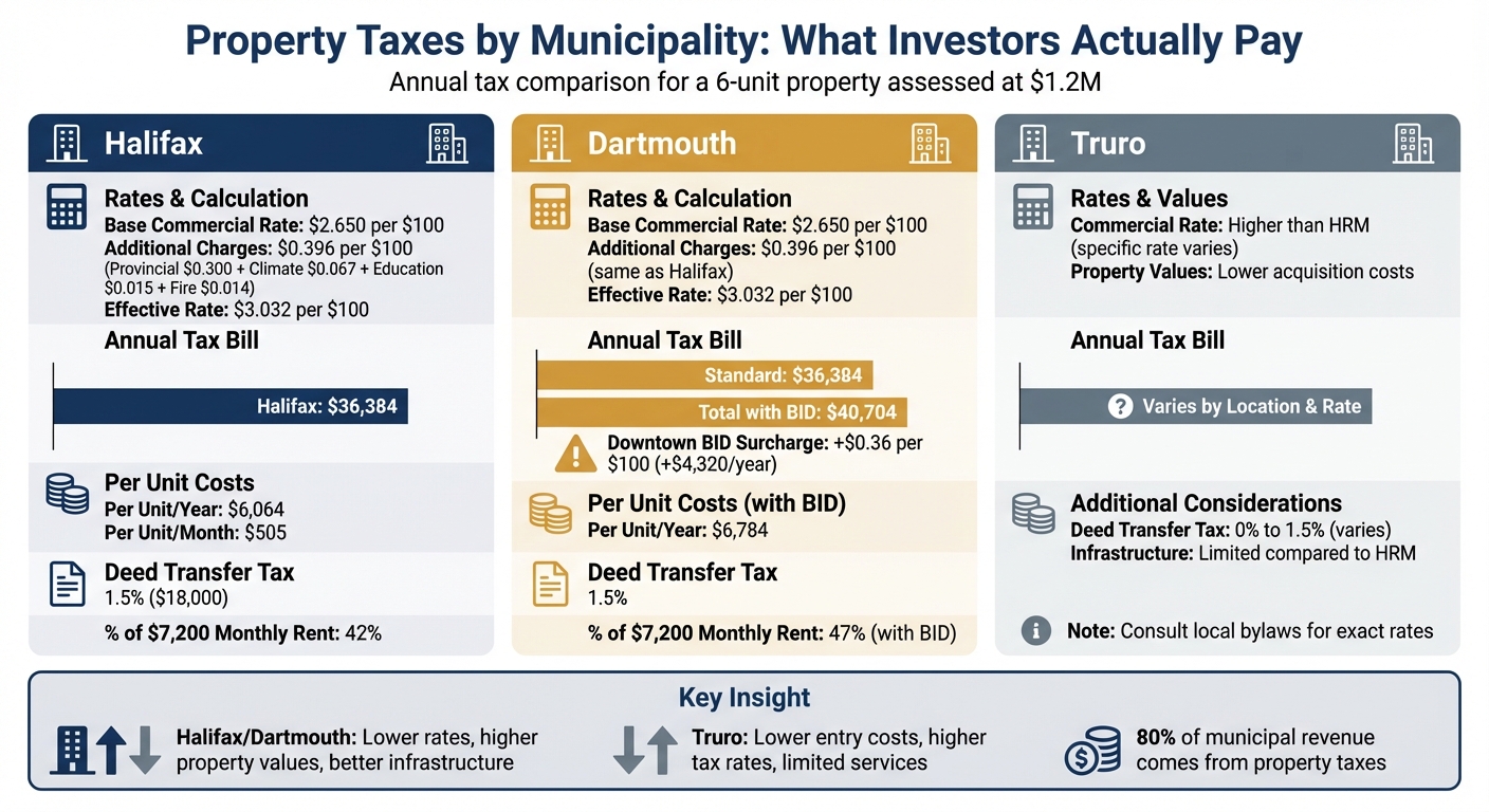 Nova Scotia Property Tax Comparison: Halifax vs Dartmouth vs Truro Multi-Unit Properties