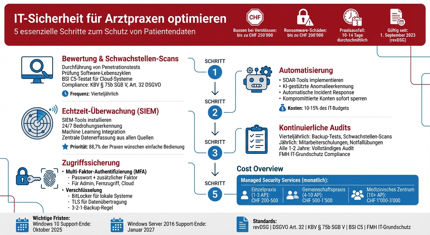 IT-Sicherheit für Arztpraxen: 5 Schritte zum Schutz von Patientendaten
