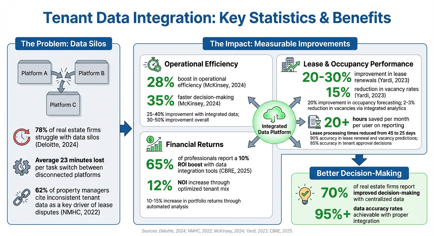 Tenant Data Integration Impact: Key Statistics and ROI for Real Estate Firms