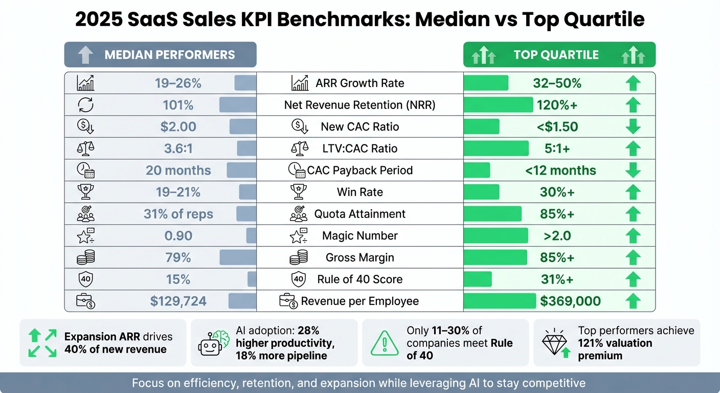 2025 SaaS Sales KPI Benchmarks: Median vs Top Quartile Performance