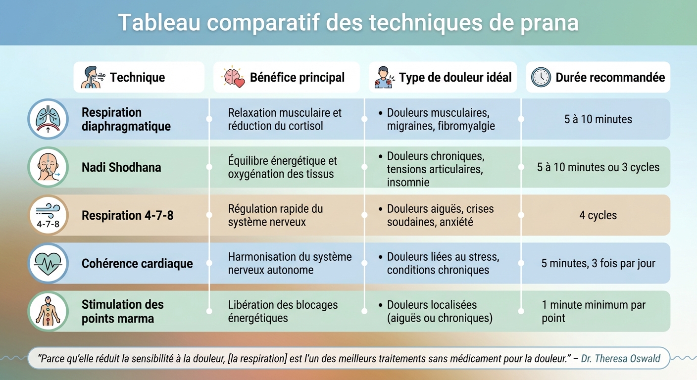 Techniques de prana pour gérer la douleur chronique : comparaison et durées recommandées