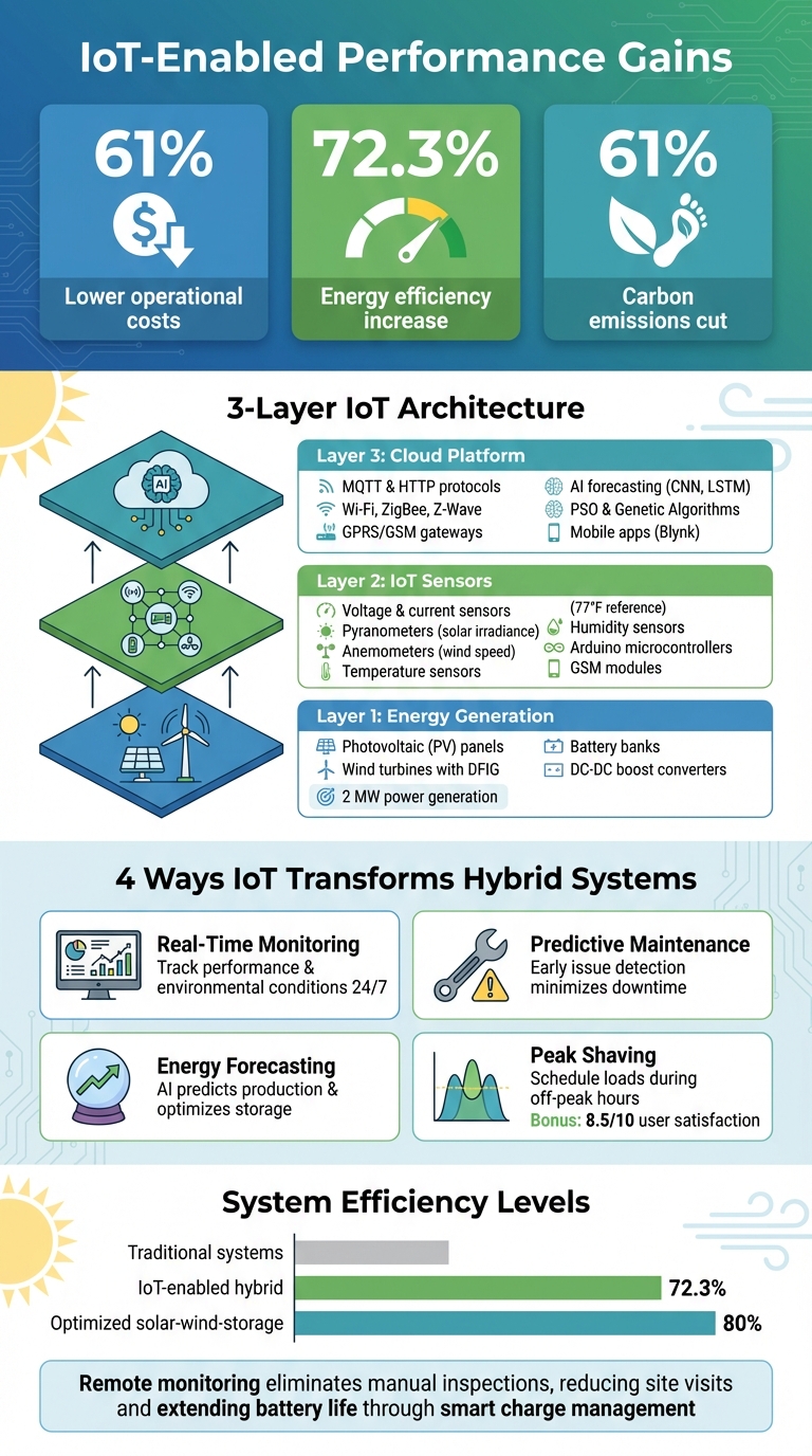 IoT Impact on Solar-Wind Hybrid Systems: Efficiency and Cost Savings