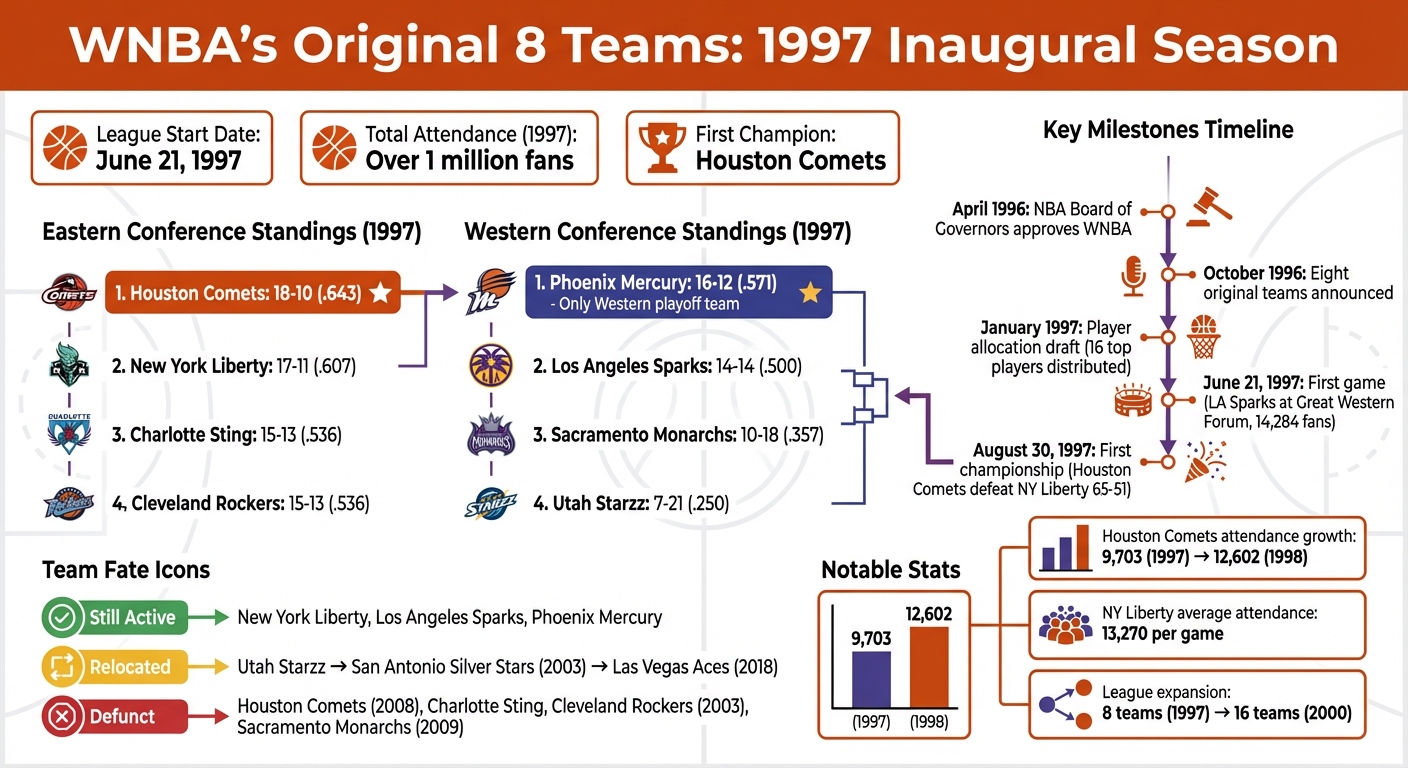 WNBA Original 8 Teams: 1997 Inaugural Season Overview