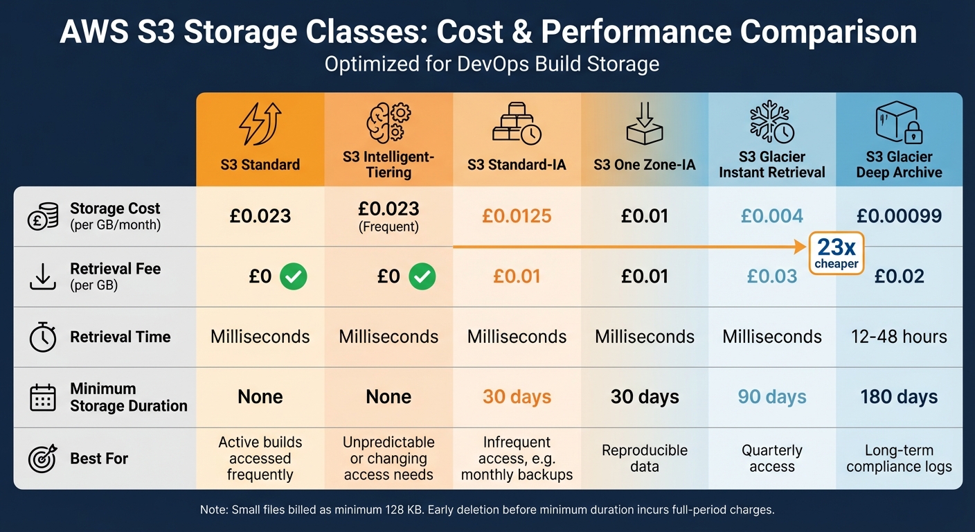 AWS S3 Storage Class Comparison: Costs, Retrieval Times, and Best Use Cases