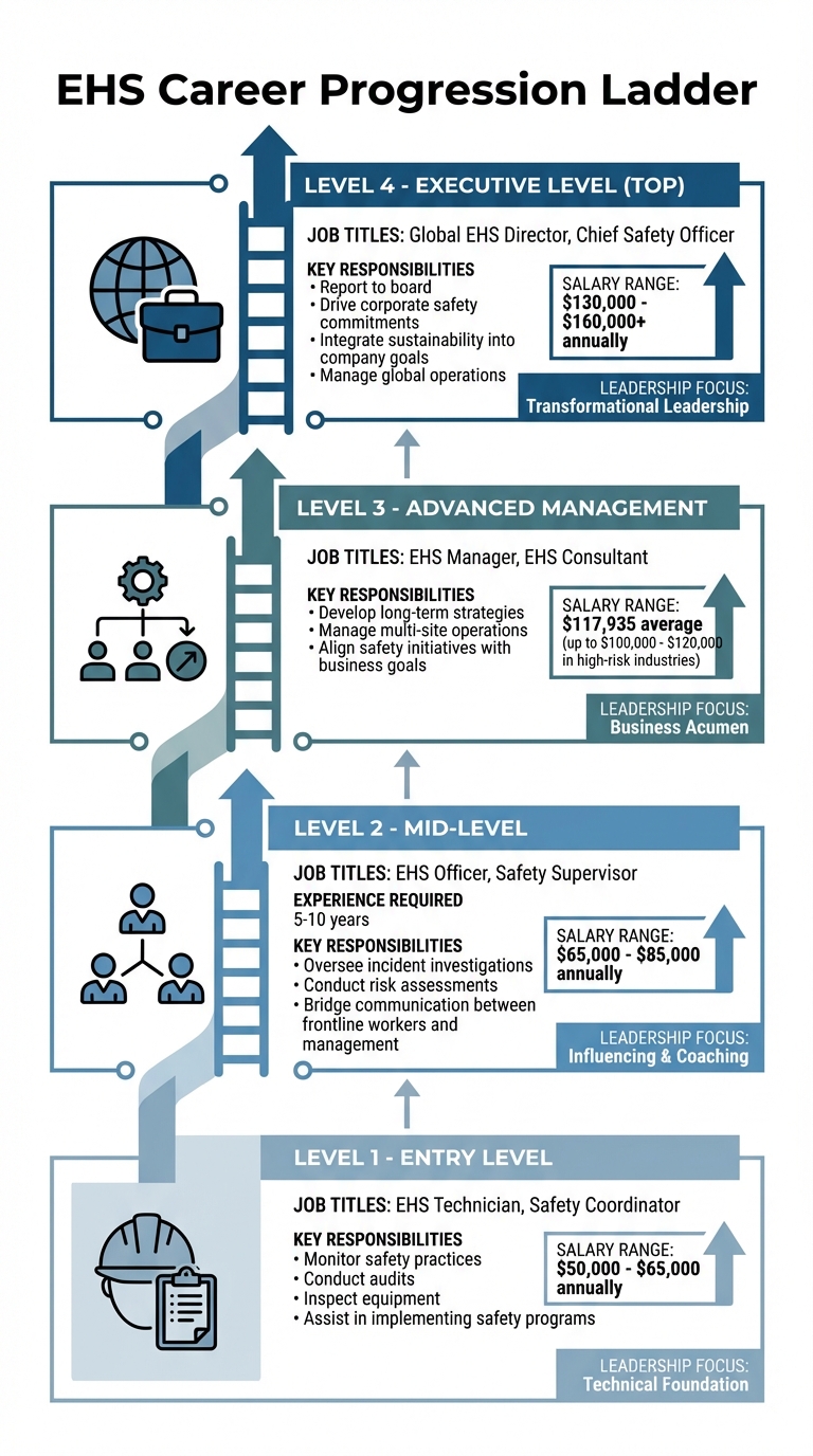 From Site Safety Manager to Global EHS Director: Multi-Site Leadership ...