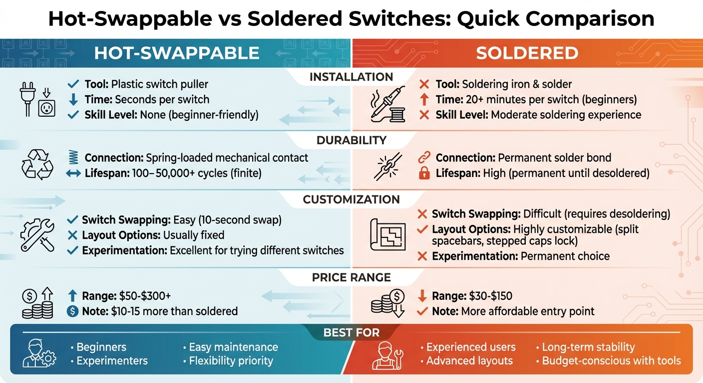 Hot-Swappable vs Soldered Keyboard Switches Comparison Chart