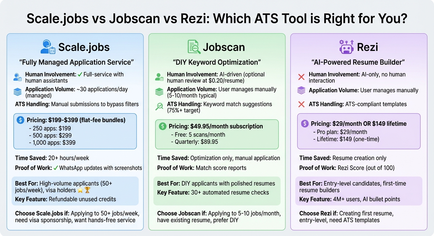Scale.jobs vs Jobscan vs Rezi: Feature Comparison for ATS Tools
