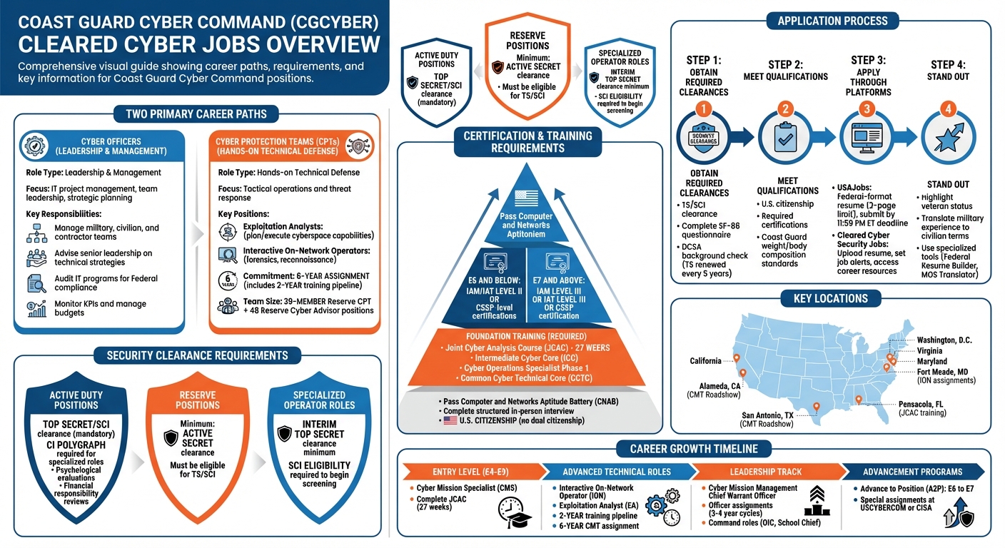 Coast Guard Cyber Command Career Path and Requirements Guide