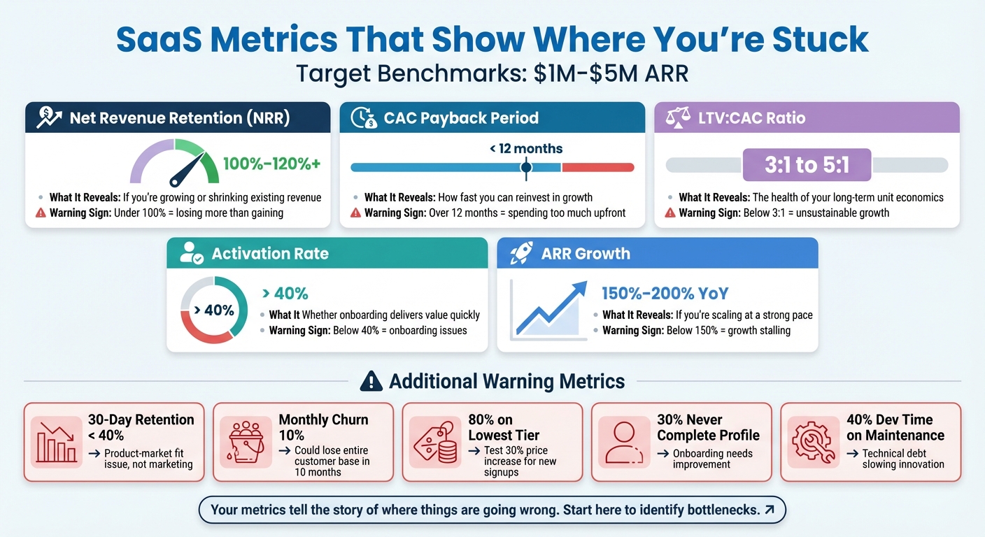 SaaS Metrics Benchmarks for Scaling from $1M to $3M ARR