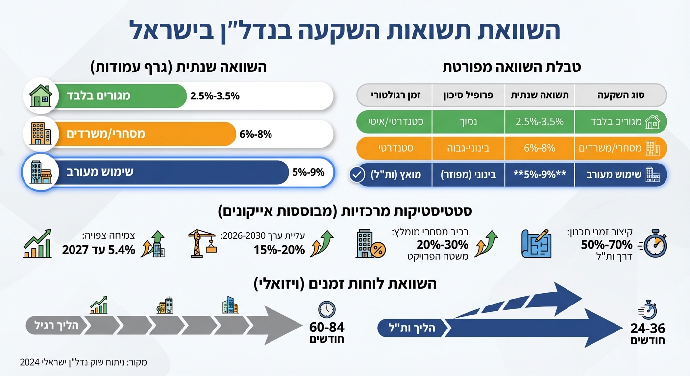השוואת תשואות והשקעות במתחמי שימוש מעורב בישראל