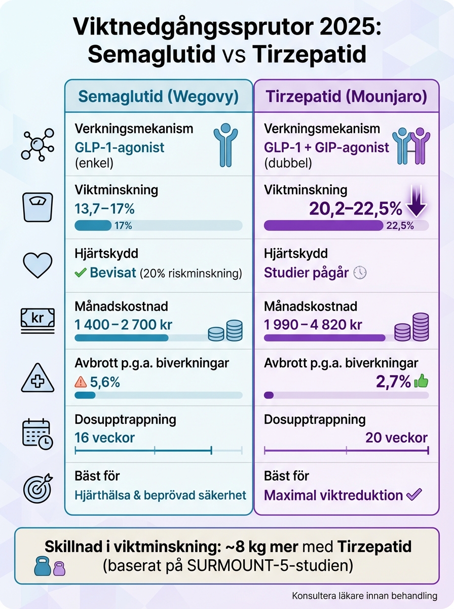 Semaglutid vs Tirzepatid jämförelse 2025 - viktminskning, pris och biverkningar