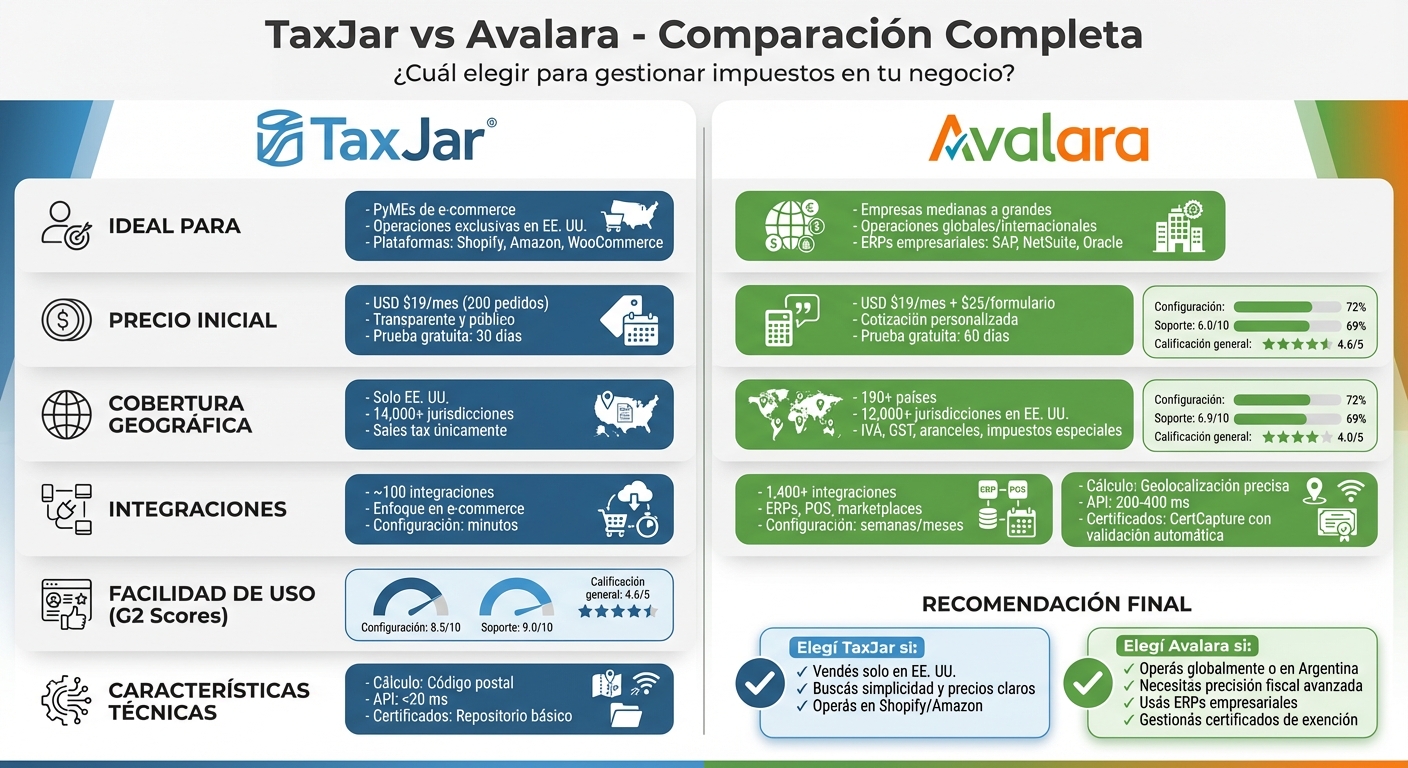 TaxJar vs Avalara: Comparación de características y precios para gestión de impuestos