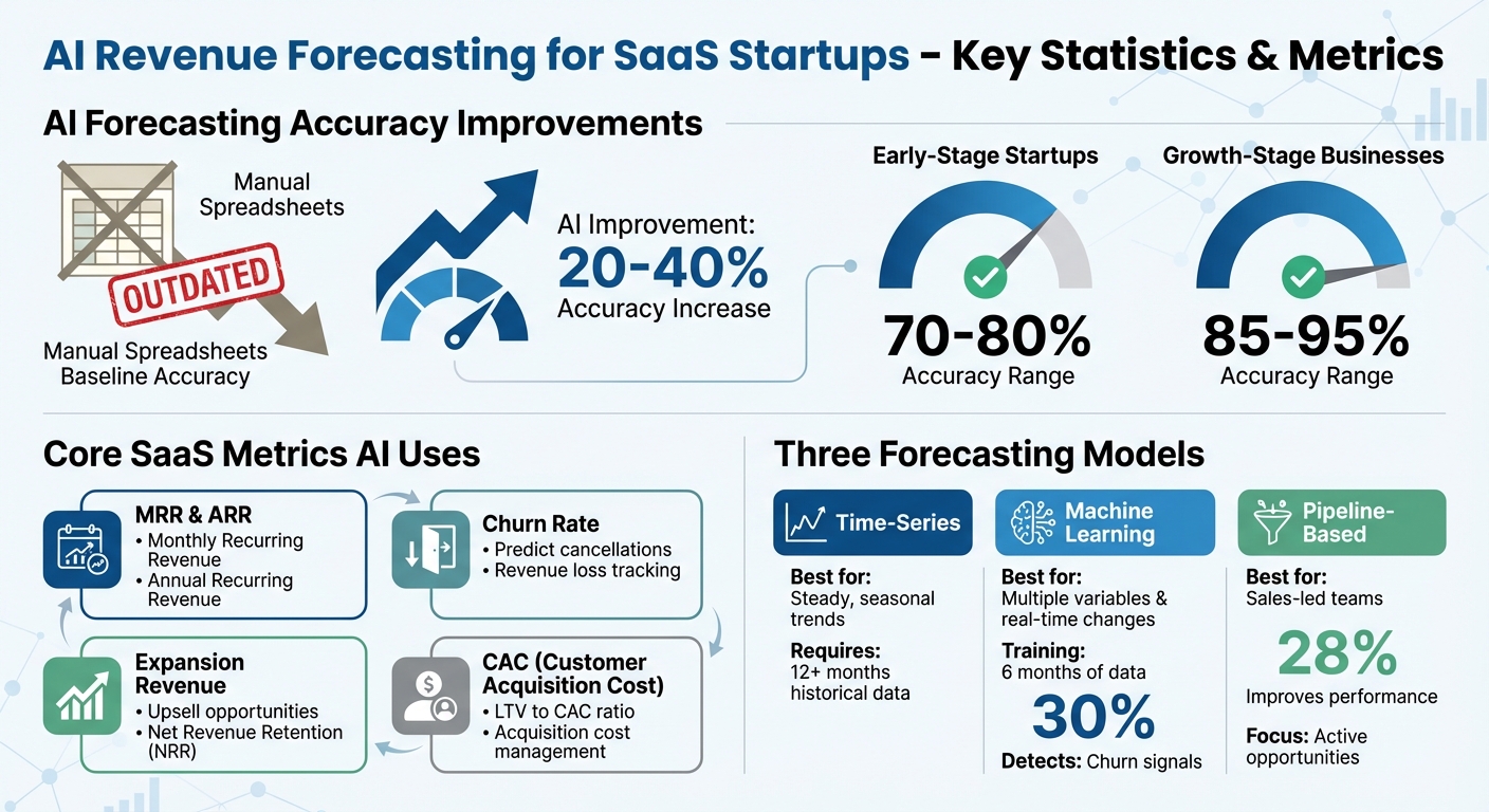 AI Revenue Forecasting Accuracy and Key SaaS Metrics for Startups