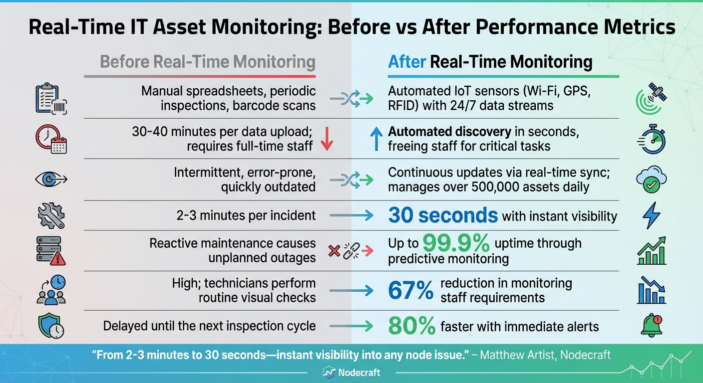 Real-Time IT Asset Monitoring: Before vs After Performance Metrics
