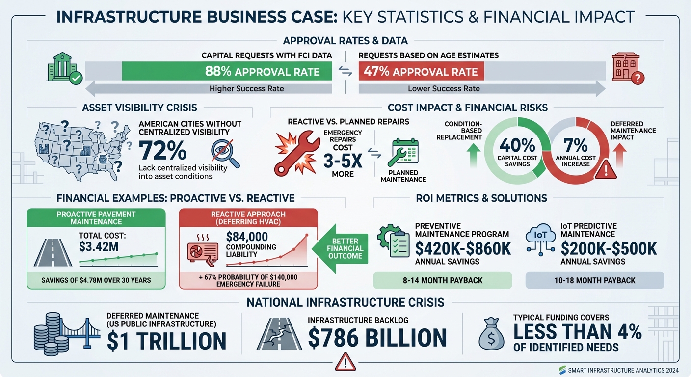Infrastructure Business Case Approval Statistics and Cost Comparison