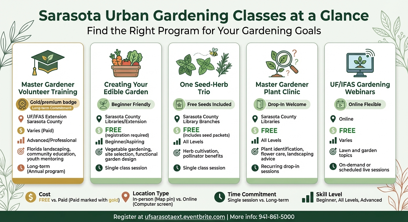 Sarasota Urban Gardening Classes Comparison: Programs, Costs, and Skill Levels