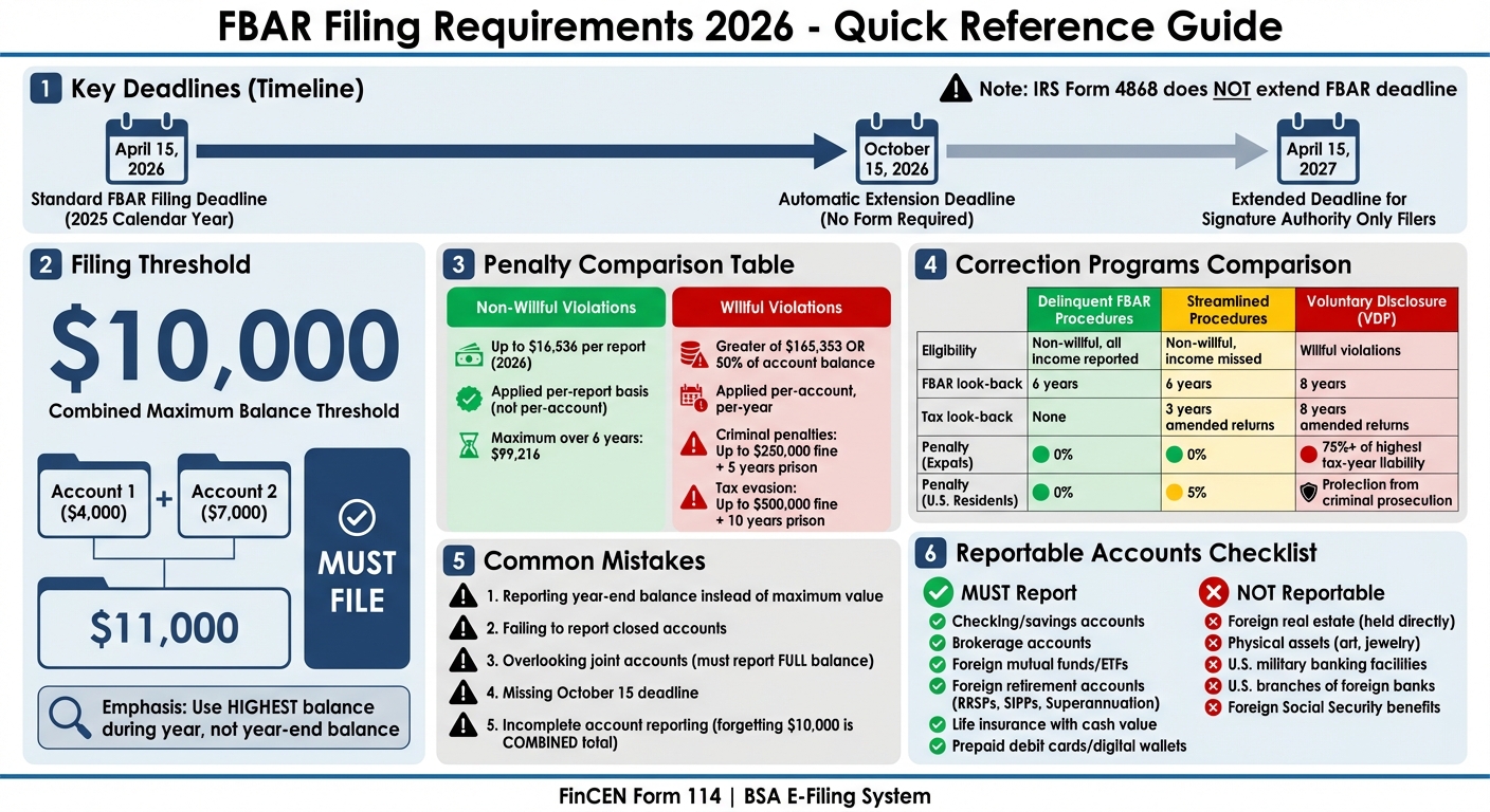 FBAR 2026 Deadlines, Penalties, and Filing Requirements Quick Reference Guide