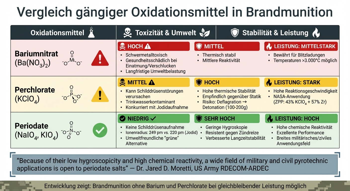 Vergleich von Oxidationsmitteln in pyrotechnischen Brandmischungen: Toxizität, Stabilität und Leistung