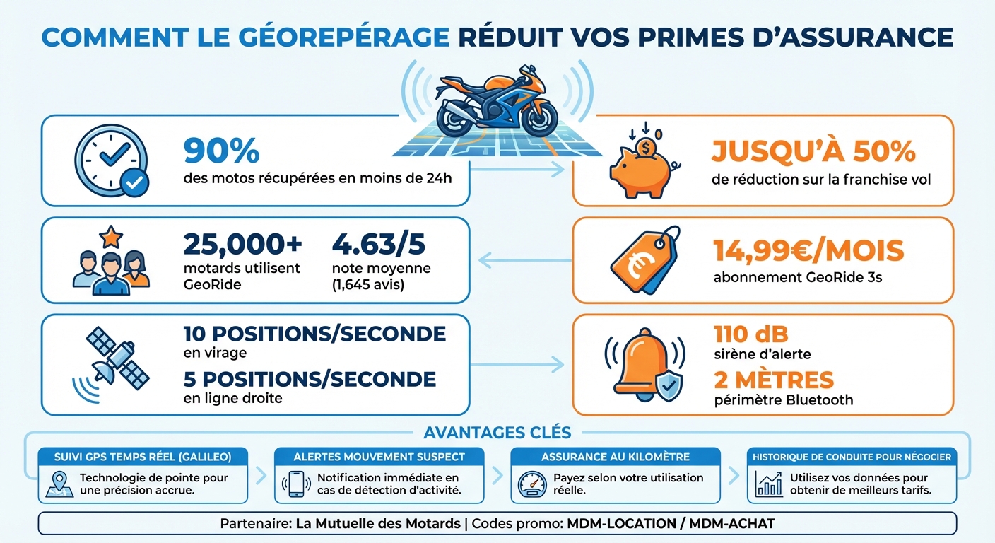 Avantages du géorepérage GeoRide pour motos : statistiques et économies