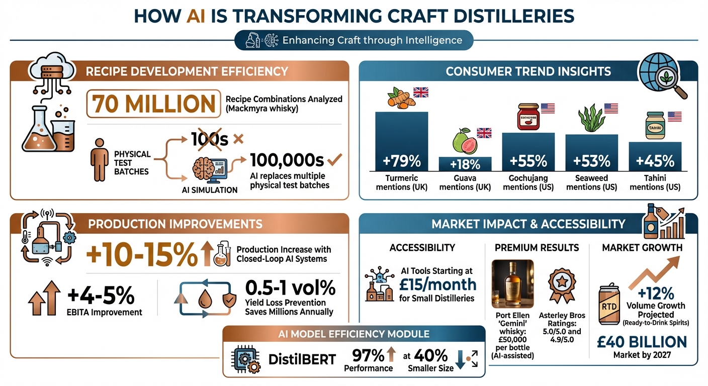 AI Impact on Distillery Production: Key Statistics and Benefits