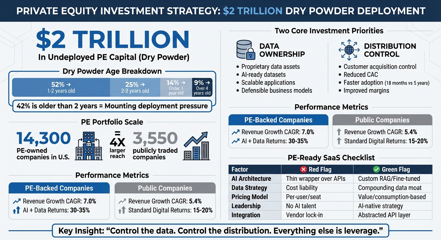 Private Equity's $2 Trillion Dry Powder: Investment Priorities and PE-Ready SaaS Metrics