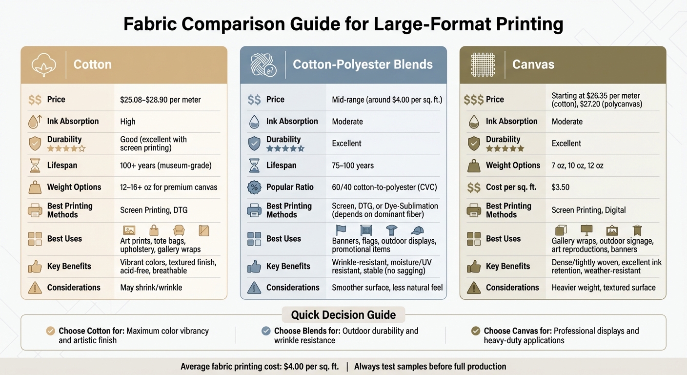 Fabric Comparison Guide for Large-Format Printing: Cotton vs Blends vs Canvas