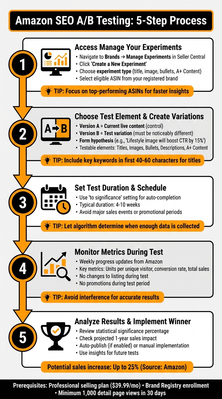 Amazon SEO A/B Testing 5-Step Process Guide