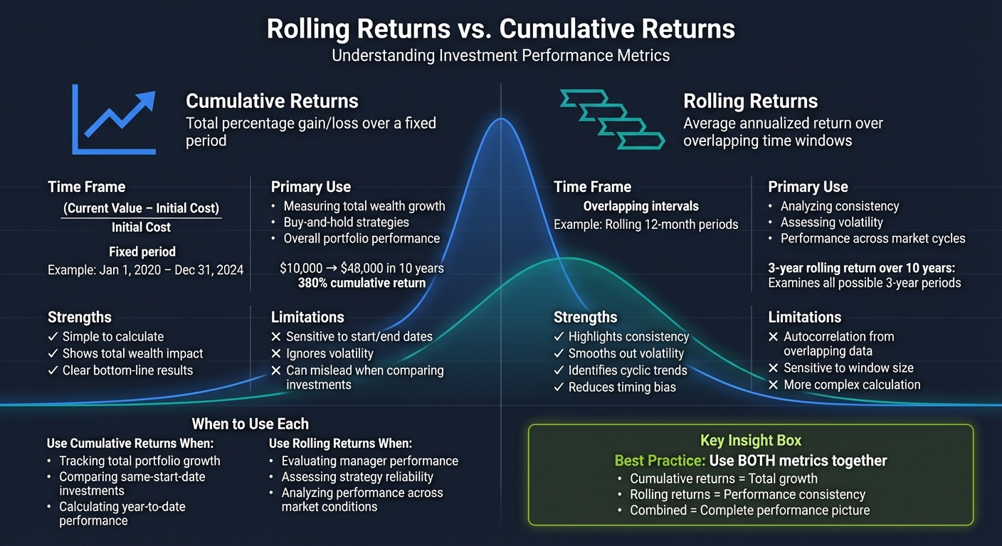 Rolling Returns vs Cumulative Returns: Key Differences and Use Cases