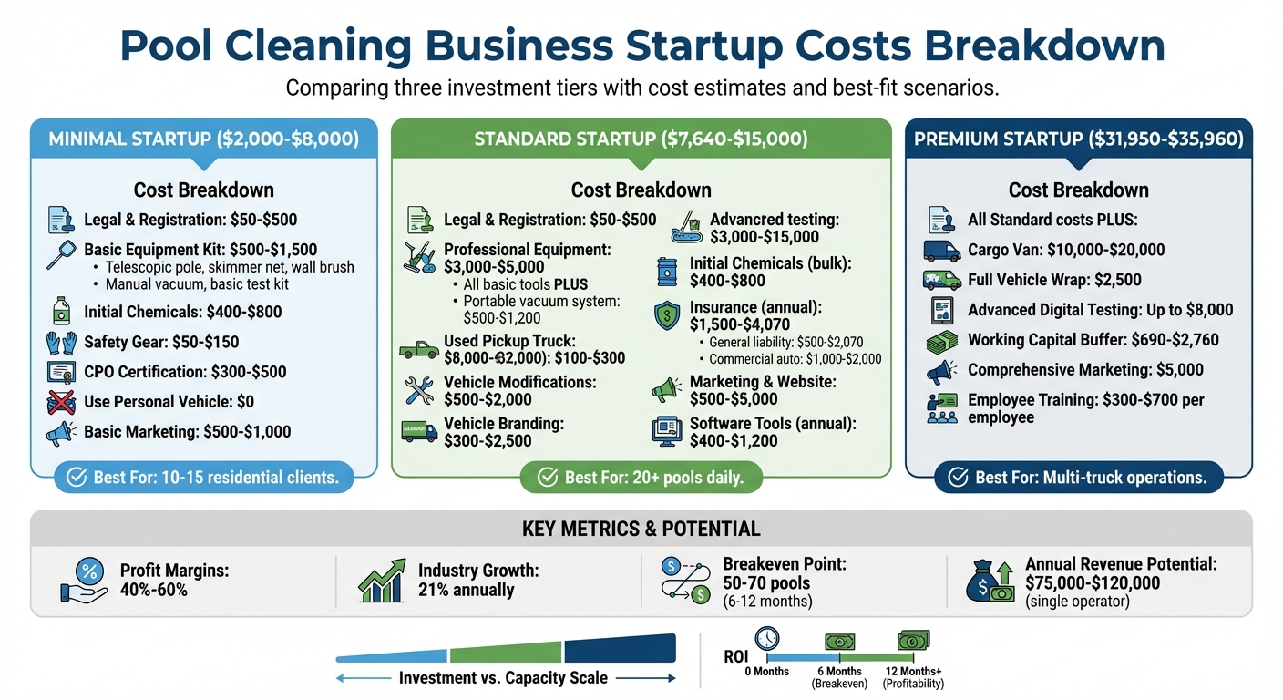 Pool Cleaning Business Startup Costs Breakdown by Investment Level
