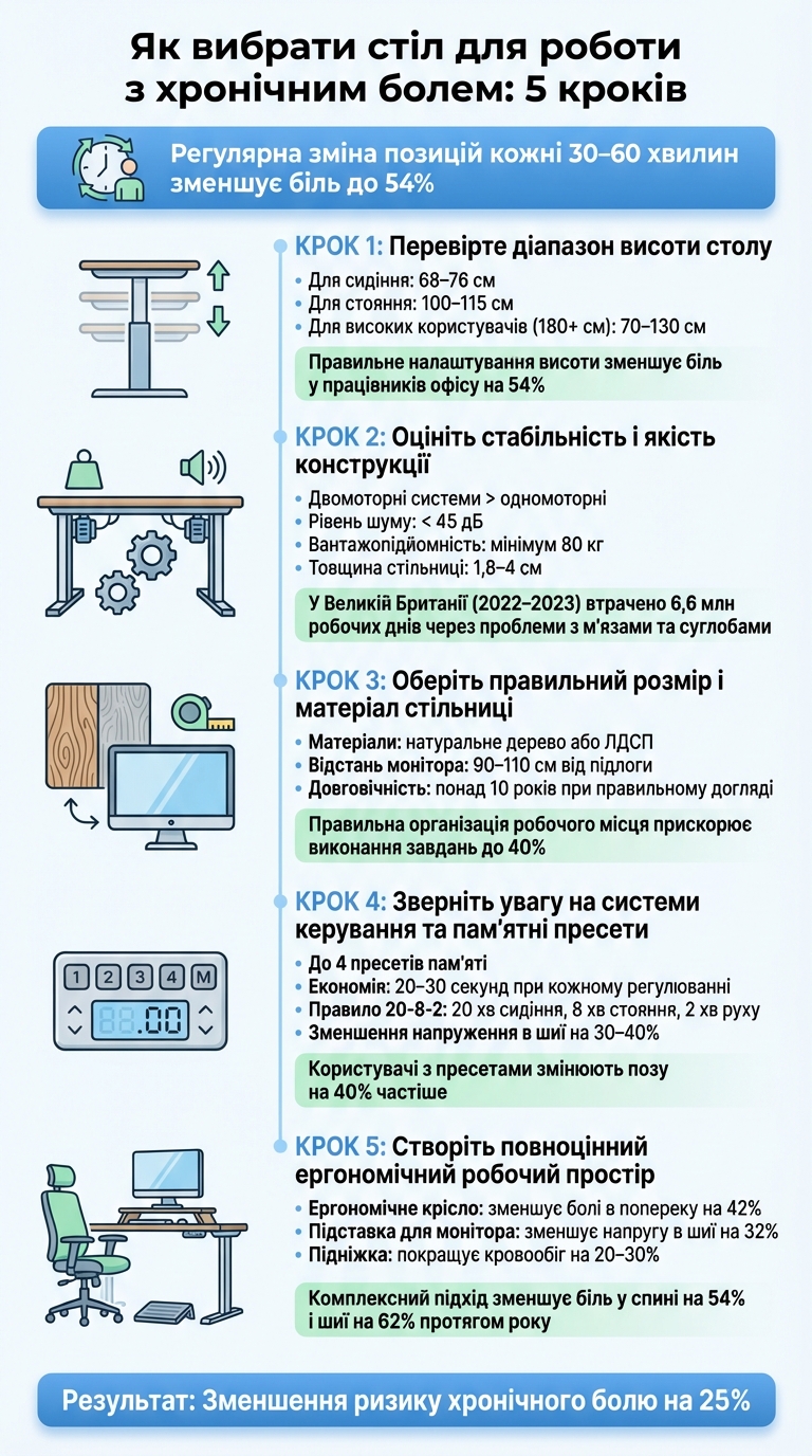 5 кроків вибору ергономічного столу для роботи з хронічним болем