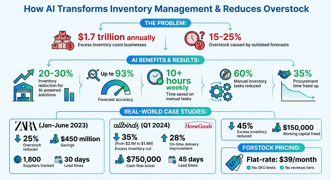 AI-Powered Inventory Management: Key Statistics and Benefits for Reducing Overstock