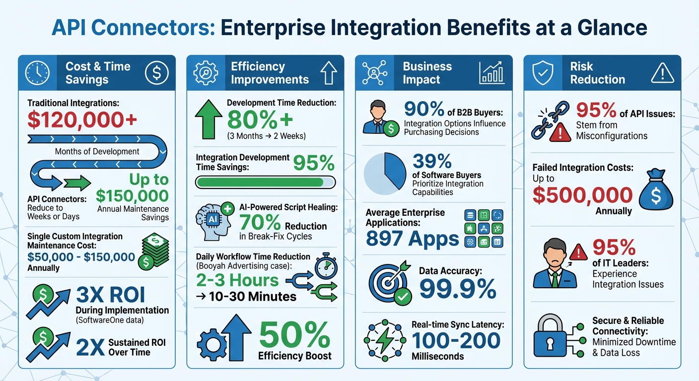 API Connectors ROI: Cost Savings and Efficiency Benefits for Enterprises